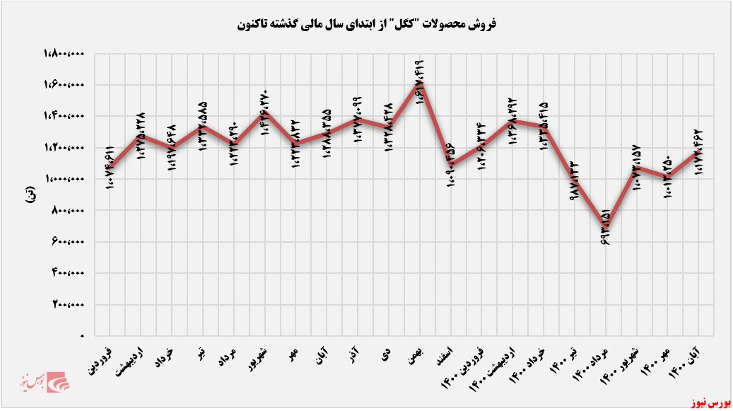 روند فروش ماهانه کگل+بورس نیوز