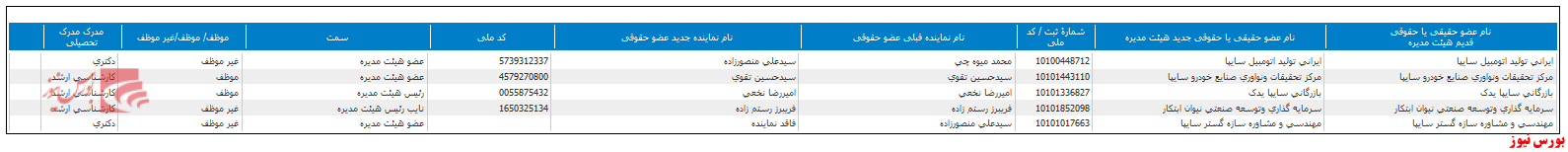 ترکیب هیات مدیره 