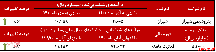 عملکرد ماهانه پتروشیمی شیراز+بورس نیوز