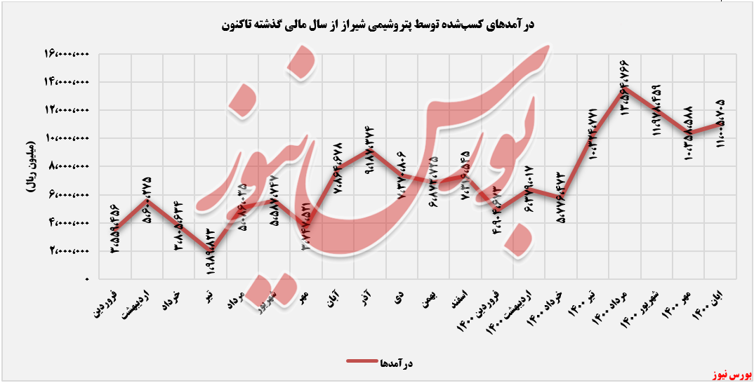 روند نموداری درآمدهای شیراز+بورس نیوز
