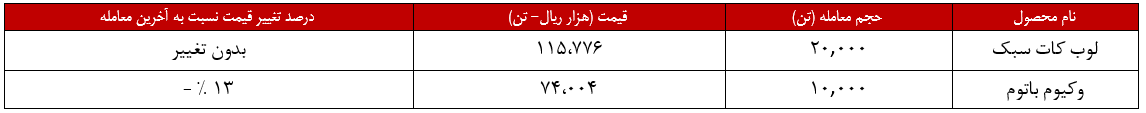 کاهش ۱۳ درصدی نرخ وکیوم باتوم شپنا