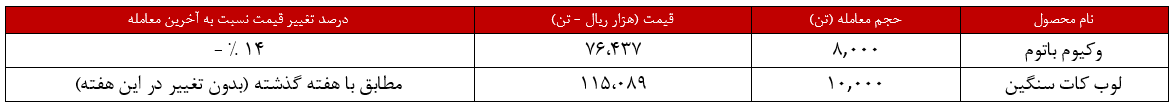 رشد درآمد ۱۲,۶ میلیارد تومانی شتران از فروش وکیوم باتوم