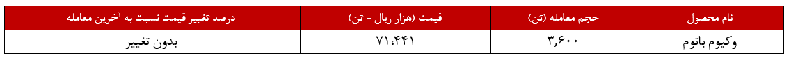 نرخ وکیوم باتوم پالایش نفت تبریز، ثابت ماند