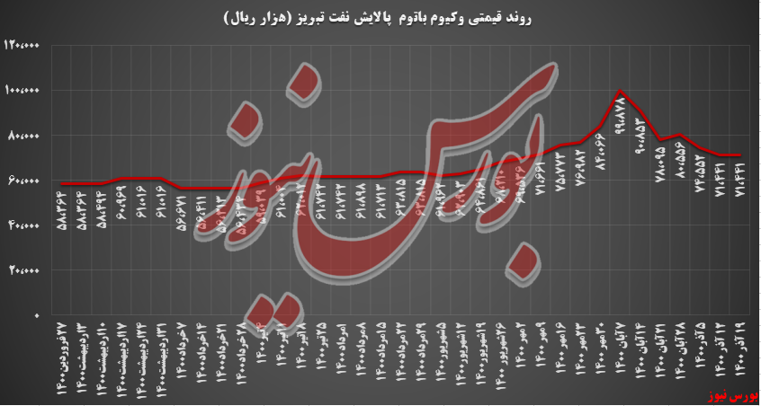 نرخ وکیوم باتوم پالایش نفت تبریز، ثابت ماند