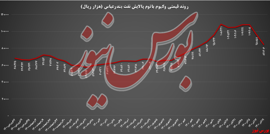 وکیوم باتوم شبندر ۱۲ درصدی دیگر ارزان شد!