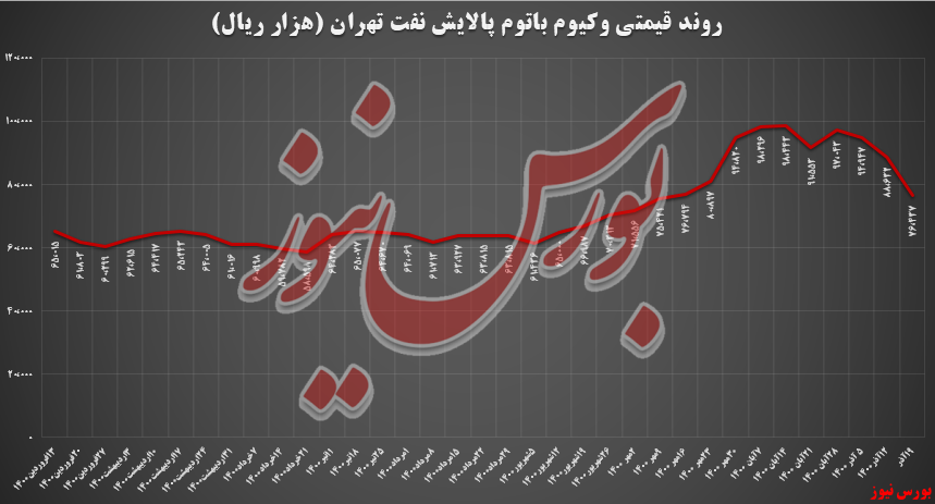 رشد درآمد ۱۲,۶ میلیارد تومانی شتران از فروش وکیوم باتوم