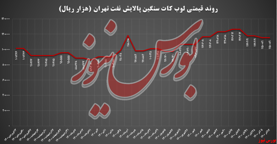 رشد درآمد ۱۲,۶ میلیارد تومانی شتران از فروش وکیوم باتوم