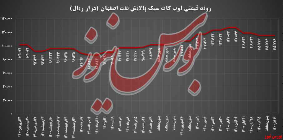 کاهش ۱۳ درصدی نرخ وکیوم باتوم شپنا