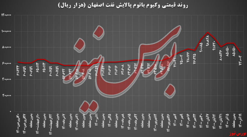 کاهش ۱۳ درصدی نرخ وکیوم باتوم شپنا