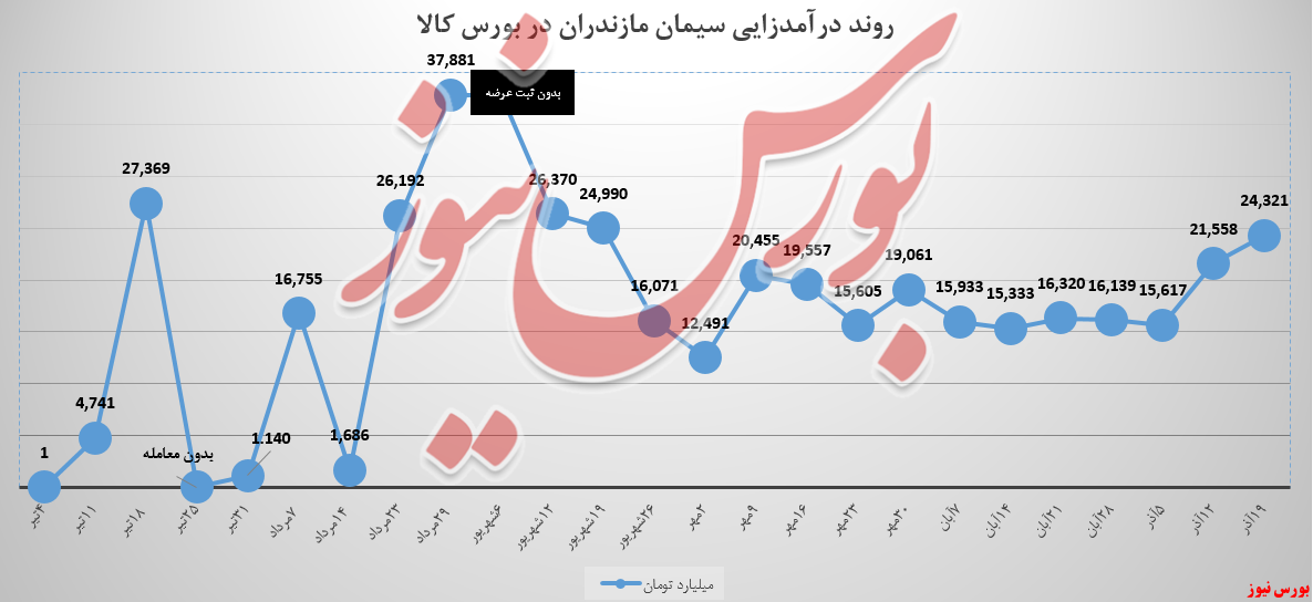 رشد ۱۳ درصدی درآمد‌های سیمان مازندران/ ۲,۷ میلیاردتومان درآمدزایی بیشتر