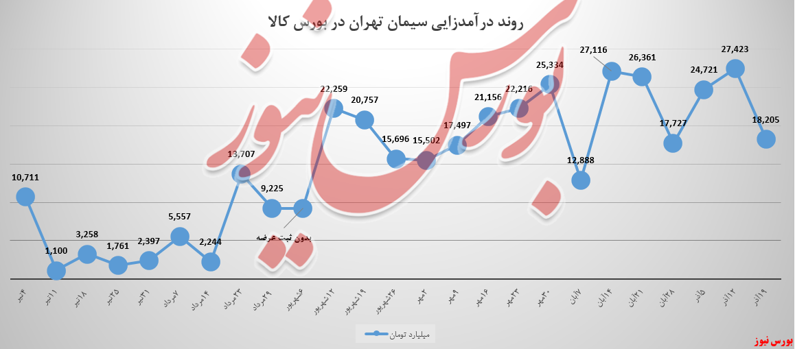 سیمان تهران و اینبار رکورد منفی ۹ میلیاردی در فروش