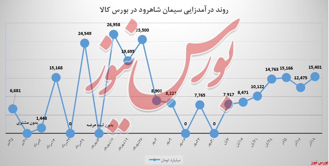 سیمان شاهرود و رشد ۲۳ درصدی درآمد‌ها