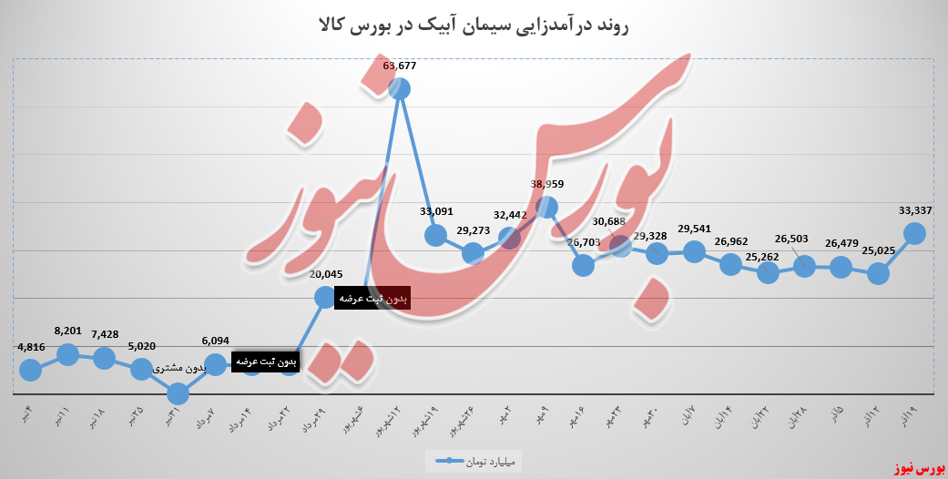 نوار درآمدزایی یک‌نواخت سیمان آبیک، صعودی شد!