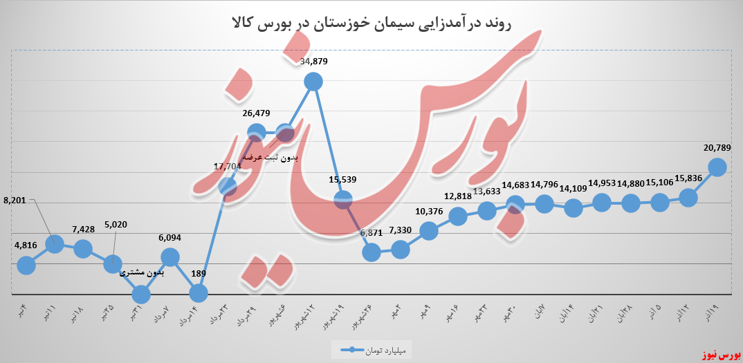 درآمد سیمان‌خوزستان، پیش به‌سوی اهداف جدید