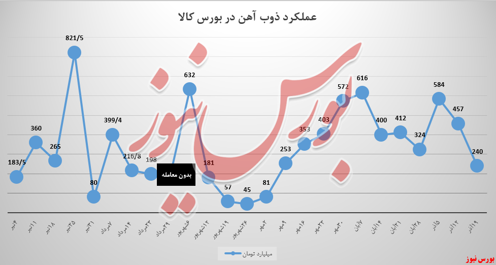 مشتریان با تقاضای بالای مقابل ذوب آهن صف کشیدند