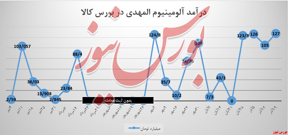 سقف درآمدزایی «آلومینیوم المهدی» دوباره شکست