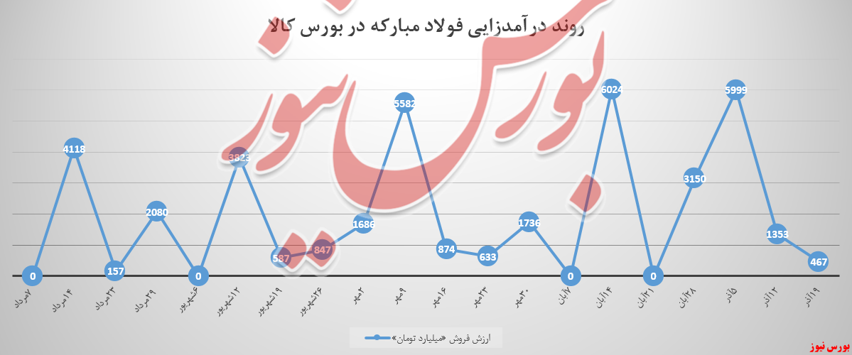 سبد عرضه‌های فولاد مبارکه هر هفته کوچکتر می‌شود