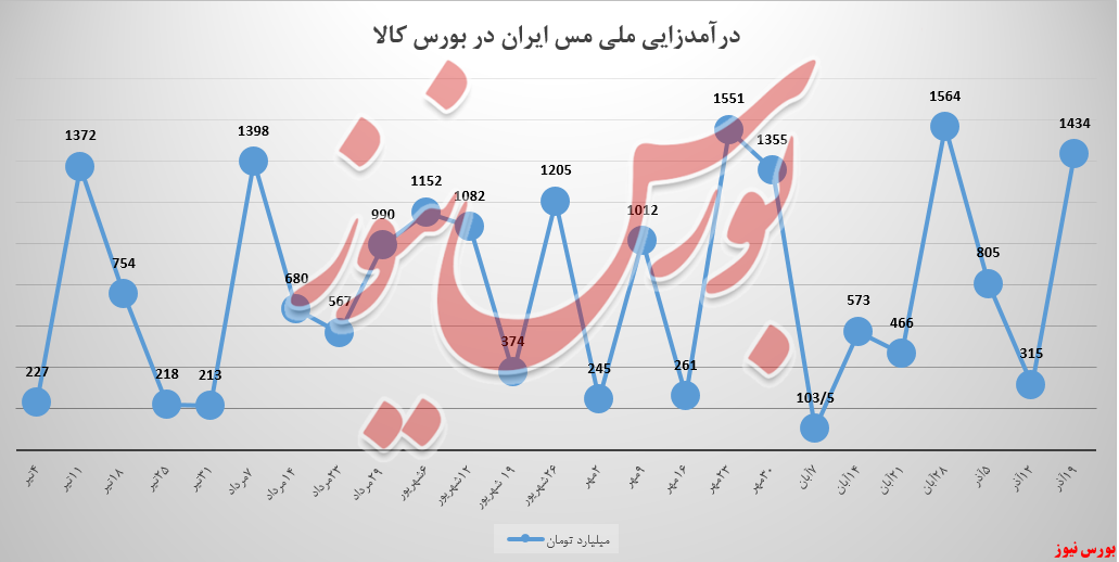 مشتریان «ملی مس ایران» به کاتد‌ها نه نگفتند