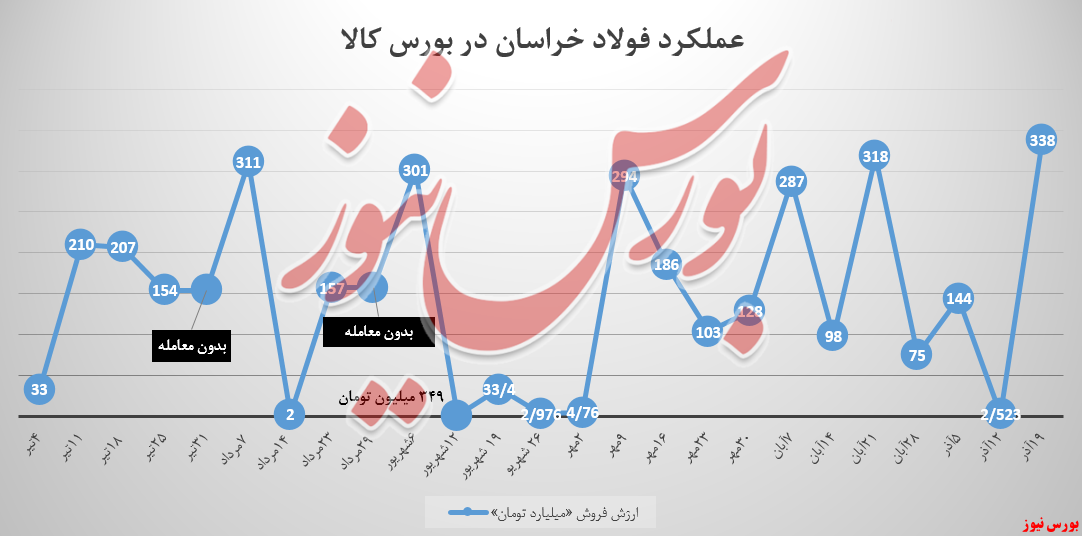 فولادخراسان بالاخره طلسم درآمدزایی نزولی را شکست