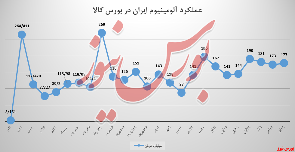 ایرالکو در اندیشه صعود مسیر درآمدزایی