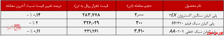 عملکرد هفتگی شکبیر+بورس نیوز