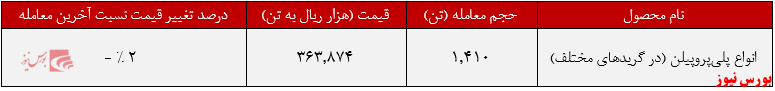 عملکرد هفتگی شاراک+بورس نیوز