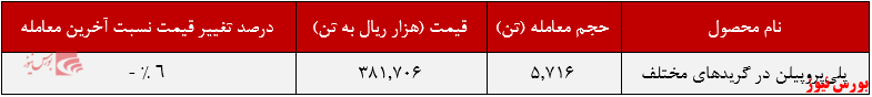 عملکرد هفتگی جم پیلن+بورس نیوز