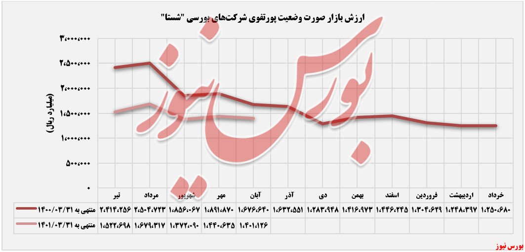 روند ارزش بازار شرکت های پذیرفته شده در بورس شستا+بورس نیوز