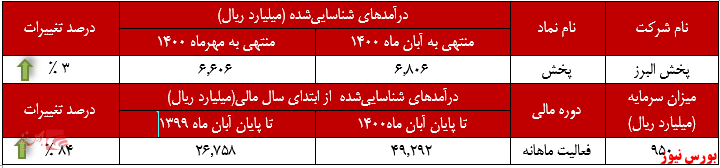 عملکرد ماهانه پخش البرز در آبان‌ماه+بوس نیوز