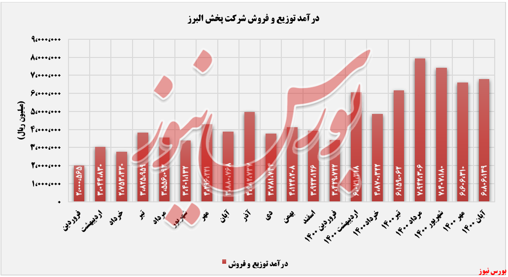 روند ثبت درآمدهای پخش البرز تا آبان ماه+بورس نیوز