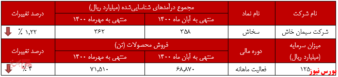 عملکرد ماهانه سخاش+بورس نیوز