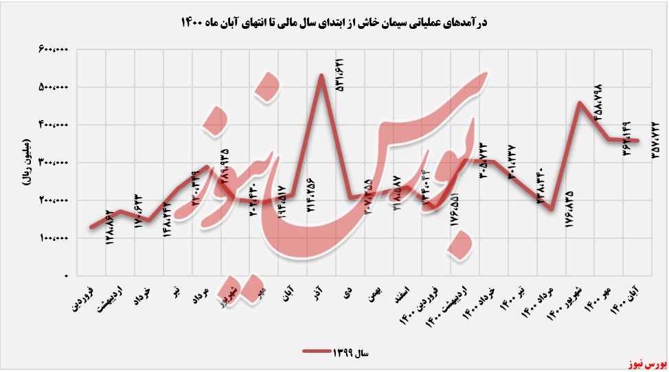 روند ثبت درآمدهای سیمان خاش+بورس نیوز