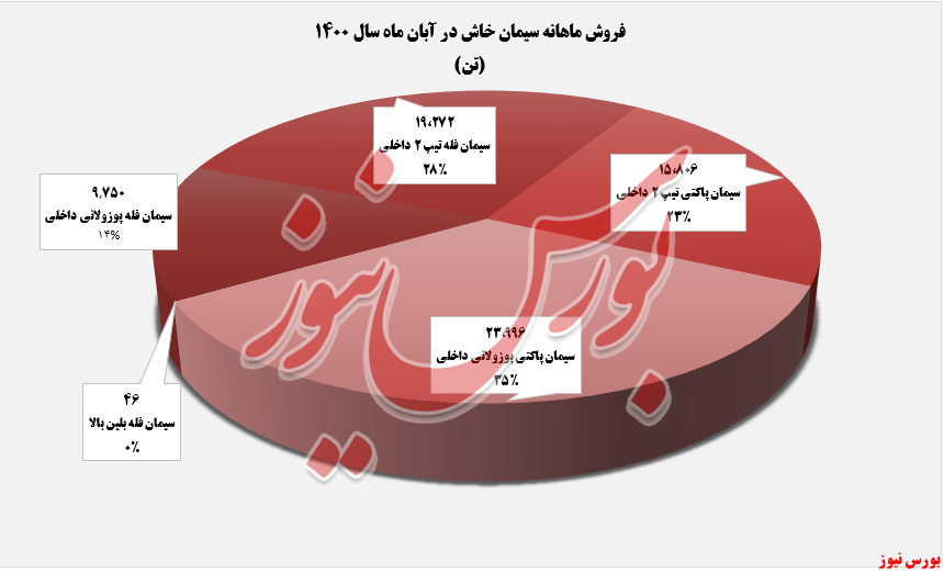 فروش ماهانه سیمان خاش+بورس نیوز