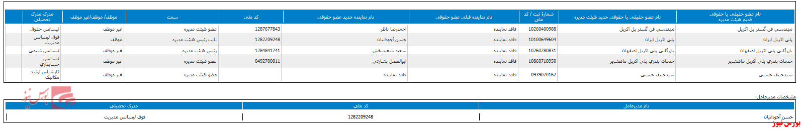 تعیین ترکیب جدید هیات مدیره  