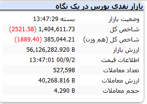 شاخص با رنگ قرمز به کار خود پایان داد