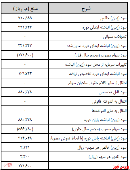 آخرین اخبار مجامع امروز ۱۴۰۰/۰۹/۰۲