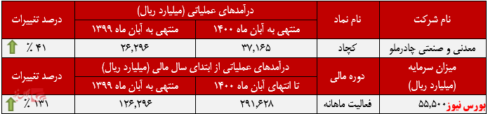 عملکرد ماهانه کچاد+بورس نیوز