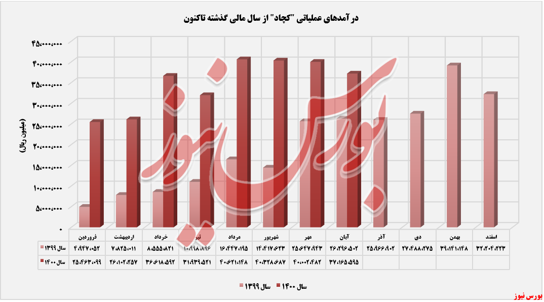 درآمدهای ماهانه کچاد تا آبان ماه+بورس نیوز