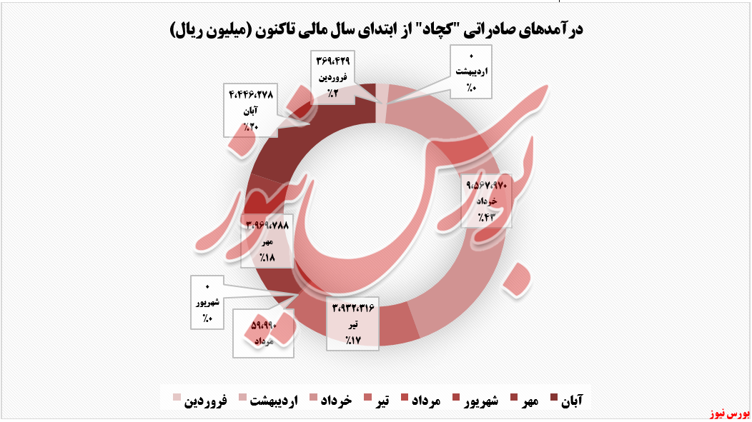 میزان درآمدهای صادراتی کچاد تاکنون+بورس نیوز