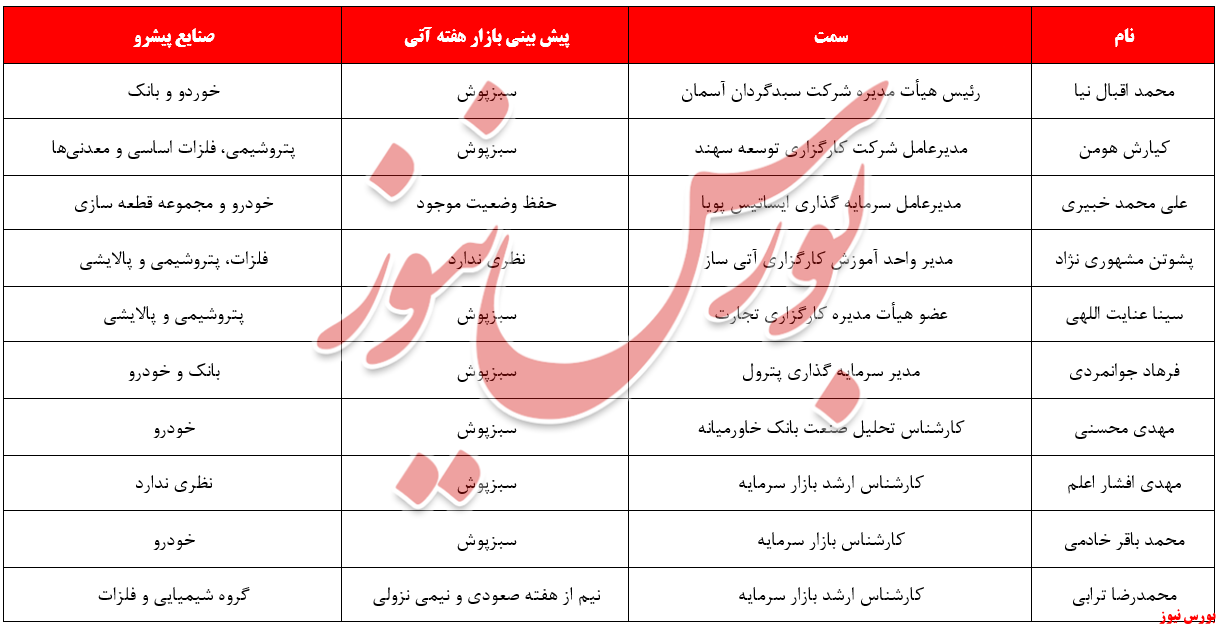 ۷۵ درصد نظرات کارشناسان؛ بورس سبز