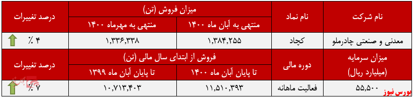 عملکرد ماهانه کچاد در ابان ماه+بورس نیوز