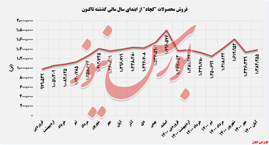 روند فروش محصولات کچاد+بورس نیوز