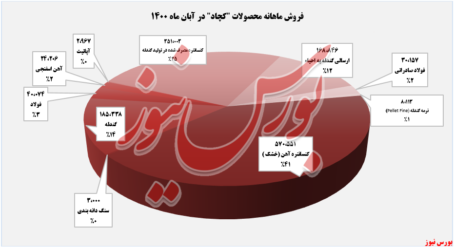 «فولاد صادراتی» گران ترین محصول 