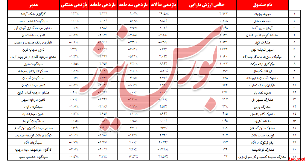 صندوق کارگزاری بانک آینده در ۳ماهه تجربه خوبی نداشت!