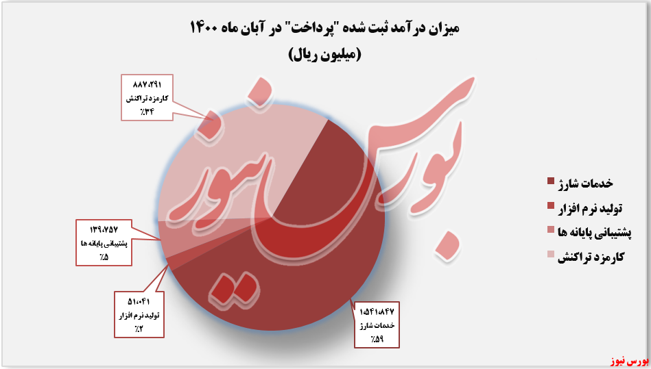 درآمد ماهانه پرداخت+بورس نیوز