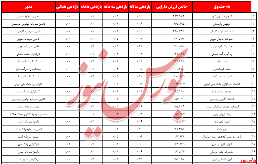 «کارگزاری بانک‌دی» با 