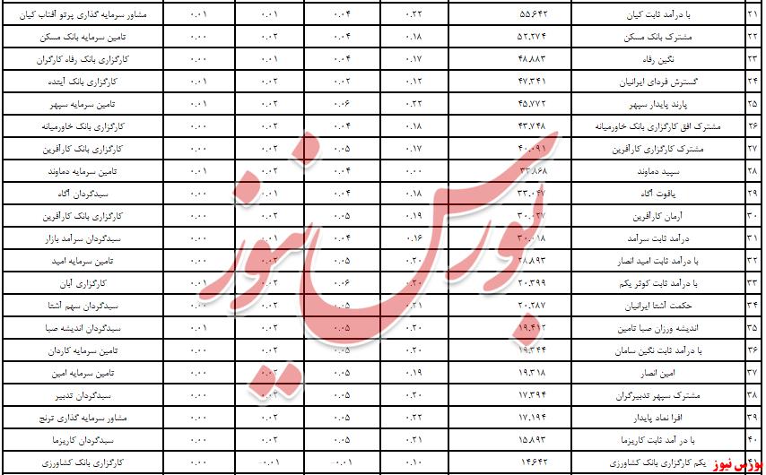 «کارگزاری بانک‌دی» با 