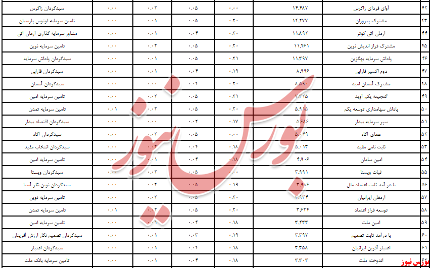 «کارگزاری بانک‌دی» با 