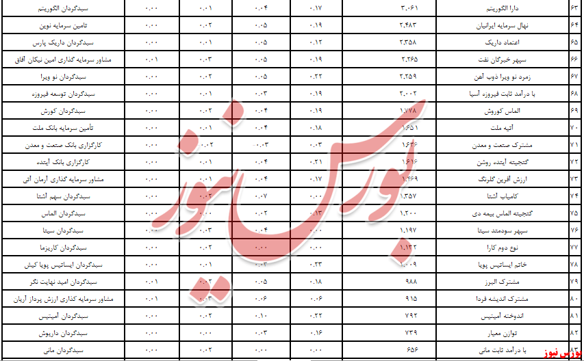 «کارگزاری بانک‌دی» با 