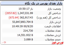 شاخص کل افت ۲ هزار واحدی دارد